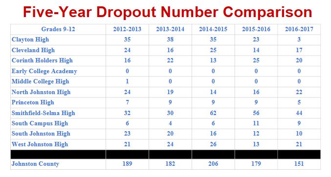 School Dropout Rate Falls To 10 Year Low – JoCo Report