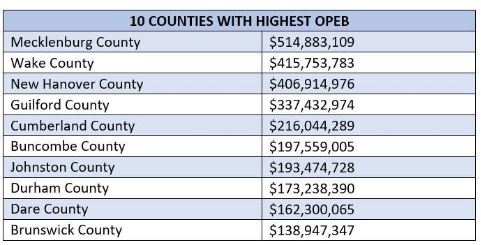 Johnston County Faces $193 Million Shortfall In Retiree Health Care ...